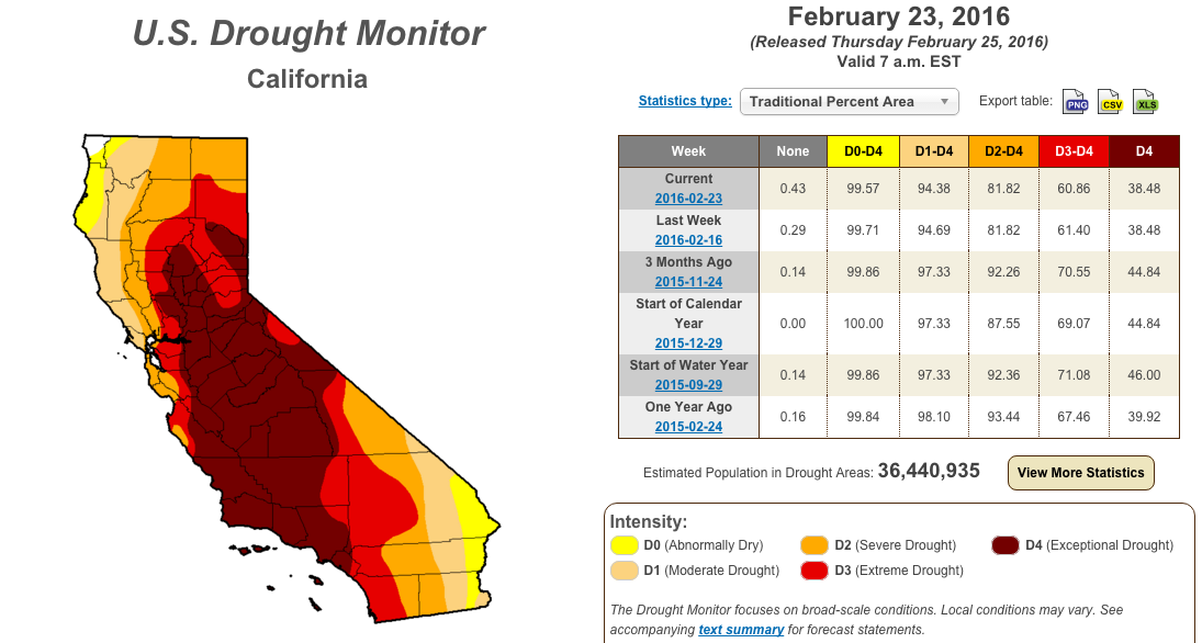 Most of CA is currently in an Exceptional drought.