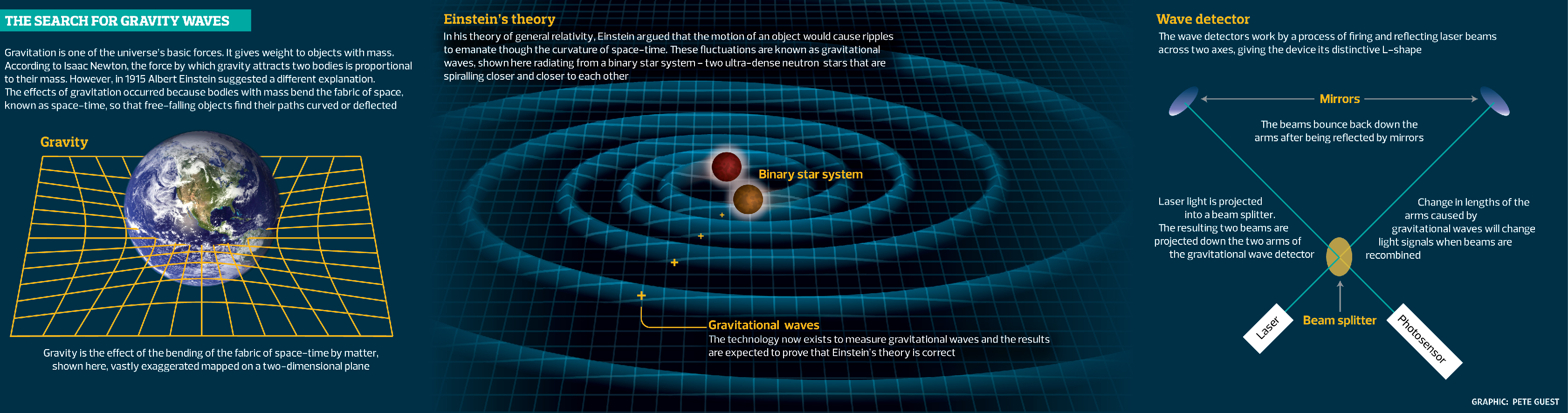 Gravitational waves explained. image: the guardian