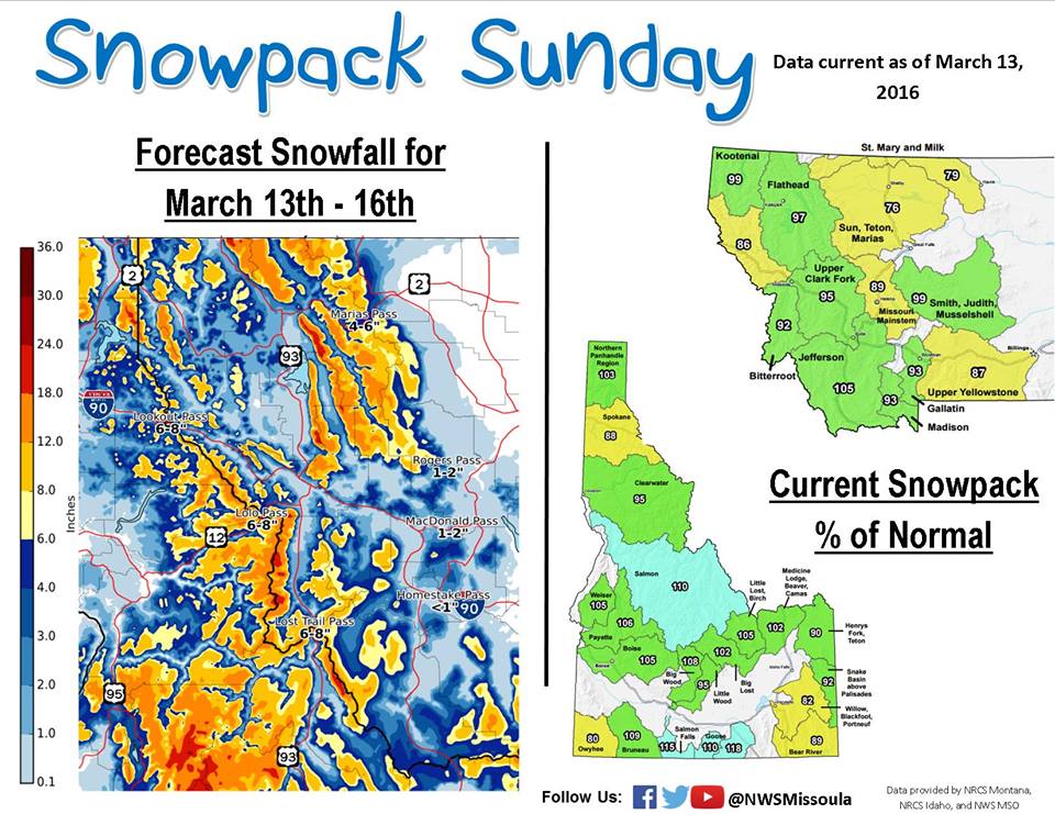 "12-20 inches of new snow is very possible for terrain above 6000 feet through Wednesday. Given that our current snowpack is sitting close to 100% of Normal for this time of year, this week's forecasted snow amounts will only help our numbers to increase." - NOAA Missoula, MT today
