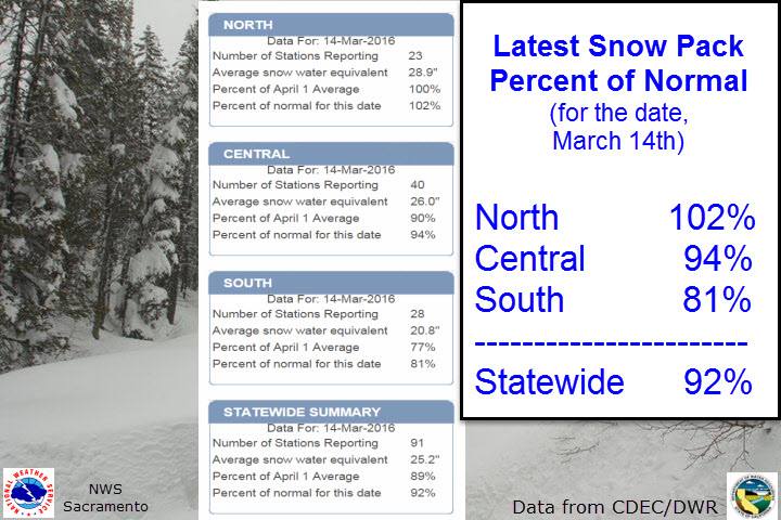 "The latest automated snow pack measurements show the Northern Sierra up to 102% of normal, up from 87% on Friday, March 11th. The statewide summary has gone from 83% to 92% during that period." - NOAA Sacramento, CA today