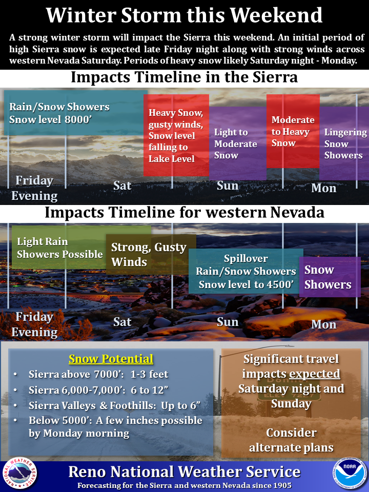 "A strong winter storm will impact the Sierra this weekend. An initial period of high Sierra snow is expected as early as Friday evening along with strong winds out in western Nevada Saturday. A strong cold front will quickly drop snow levels to near western Nevada valley floors by Sunday morning during which the heaviest snowfall is expected in the Sierra. A second burst of moderate to heavy snowfall is possible Sunday night into Monday morning which may result in accumulating snow and travel impacts on western Nevada valley floors for the Monday morning commute. Snow showers will linger through Monday with a break in the action through Thursday with another storm possible by next Friday." - NOAA Reno, NV today