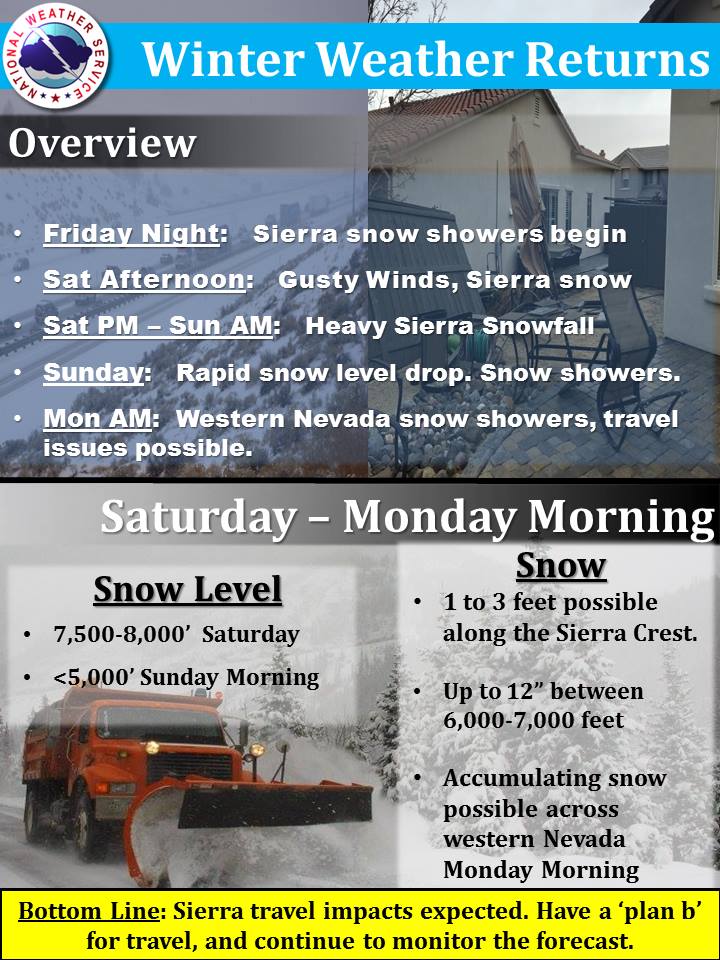 "An active weather pattern begins this weekend as a series of moderate to strong atmospheric river type storms impact the Sierra this weekend and into next week.  Precipitation may begin to push across the Sierra as early as Friday night with snow levels remaining near 7,500-8,000 feet through Saturday. The main push of moisture is expected Saturday night into Sunday morning where snow levels will rapidly drop behind a strong cold front.  Snowfall accumulations of 1 to 3 feet are possible along the Sierra crest through Monday with up to 12 inches between 6,000 to 7,000 feet. Travel impacts are a near certainty in the mountains due to snow and wind. Across western Nevada valleys, some travel impacts are possible for the Monday morning commute with the potential for accumulating snow." - NOAA Reno, NV today
