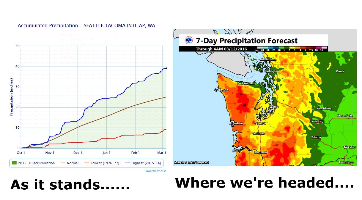 "If Seattle didn't receive another drop of rain for the next 6 months and 26 days, the rainfall total since Oct 1st would still place us in the top 30% of wettest years dating back to 1894. It won't be difficult to display a festive shade of green for St. Patrick's Day this year." - NOAA Seattle, WA today