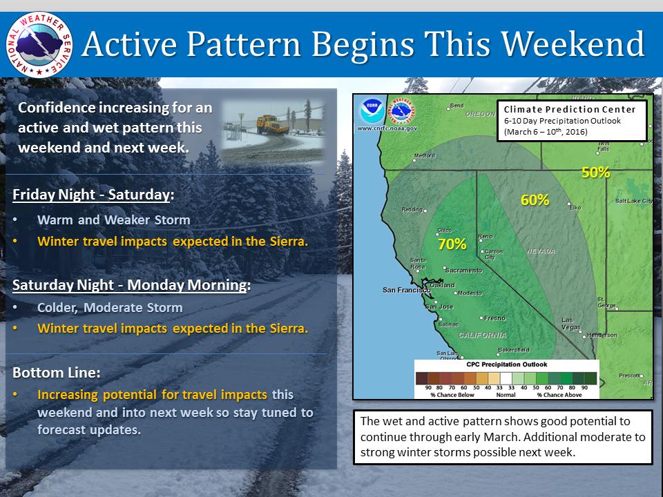 "A transition to an active and wet pattern will begin this weekend and persist into next week. The first of the series of storms is expected around the Friday night into Saturday morning timeframe. This system will be a weaker and warmer storm which may produce travel impacts across Sierra passes. The next system will push through the region Saturday night through Monday morning which should be a moderate and colder storm with travel impacts expected. The active pattern will continue with the potential for additional moderate to strong storms possible next week." - NOAA Reno, NV today