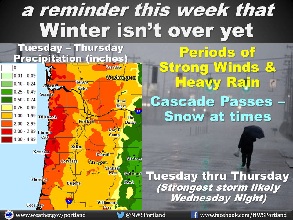 "Wind & Rain & Cascades Snow this week - a reminder that Winter isn't over yet" - NOAA Portland, OR today