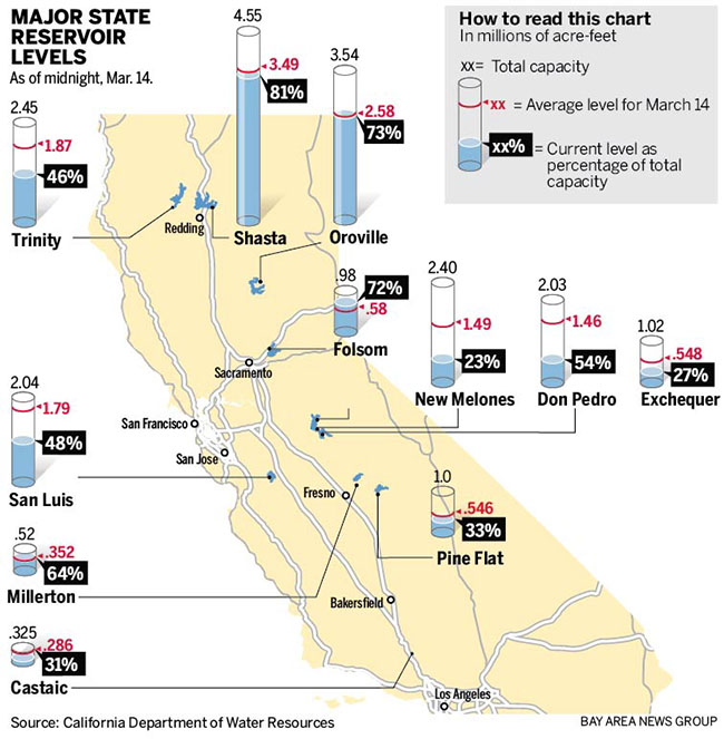 infographic of water levels throughout California reservoirs