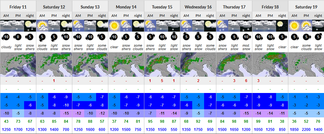 Forecast Arlberg