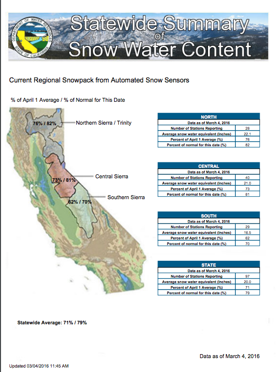 CA snowpack currently below 80% of average to date. image: nws, today