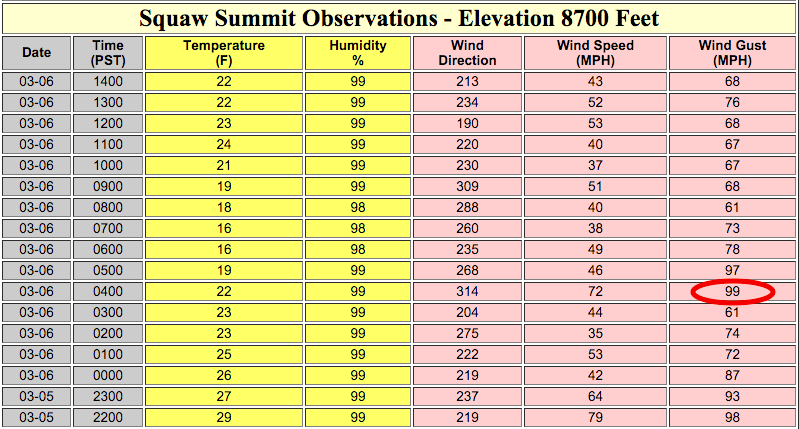 100mph wind gusts at Squaw last night. Gusts in the 60s and 70s today.