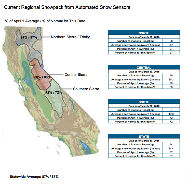 CA snowpack numbers as of today. image: CDWR, today