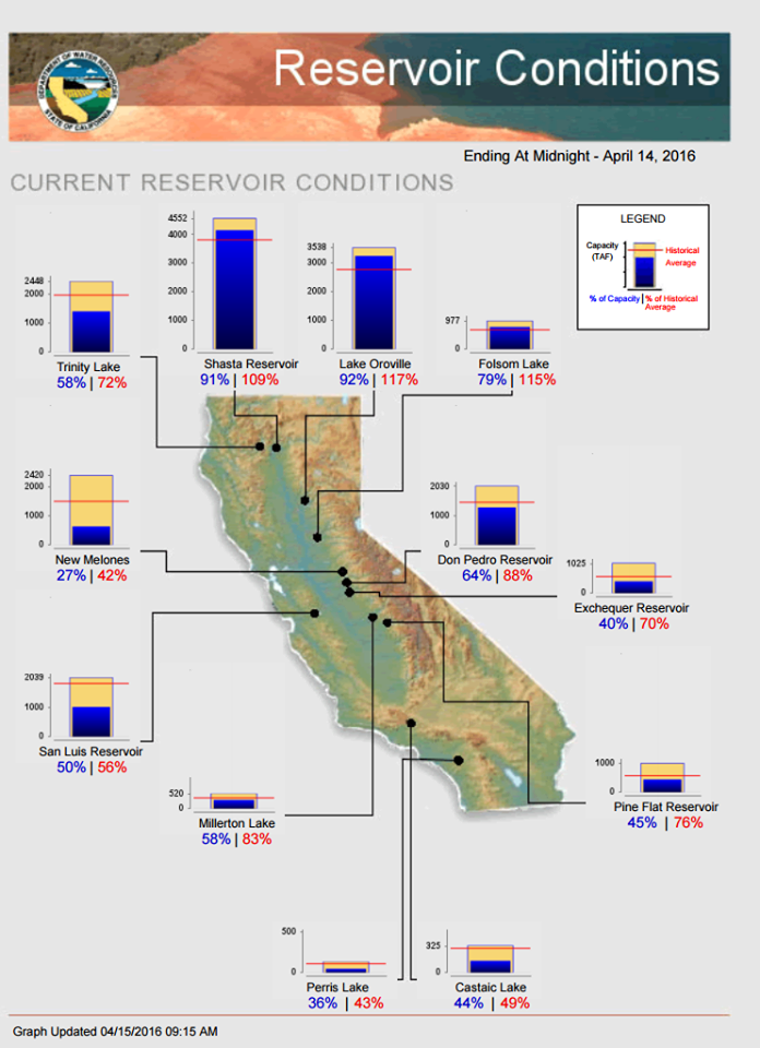Shasta and Oroville, the 2 largest reservoirs in CA are nearly full. image: nrcs, today