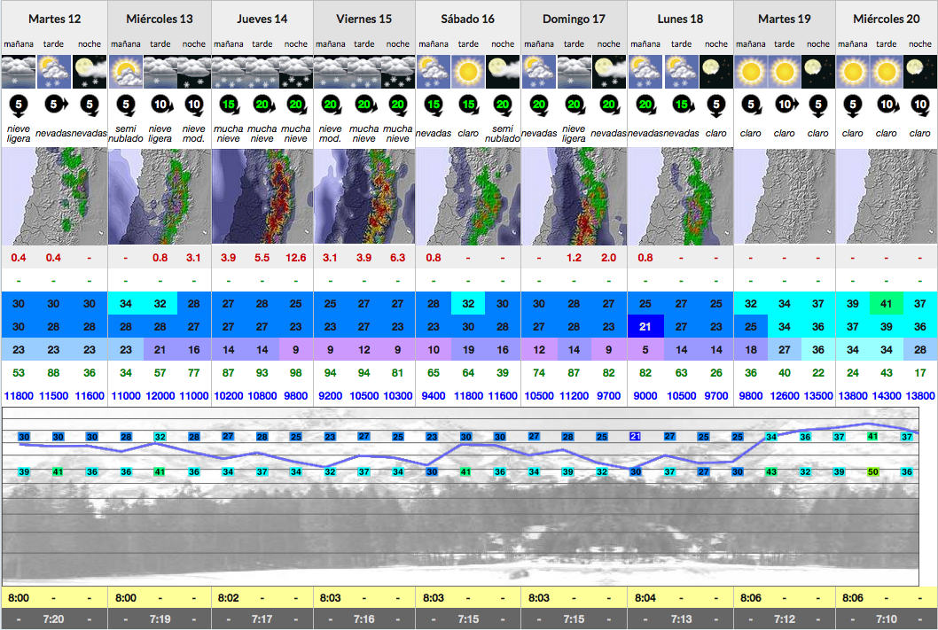 Snow-Forecast for Valle Nevado, Chile