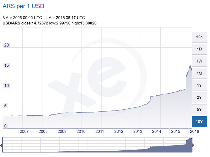 ARS vs USD past 10 years. Notice the huge straight up spike? That's when they released the money exchange restrictions in December. image: xe