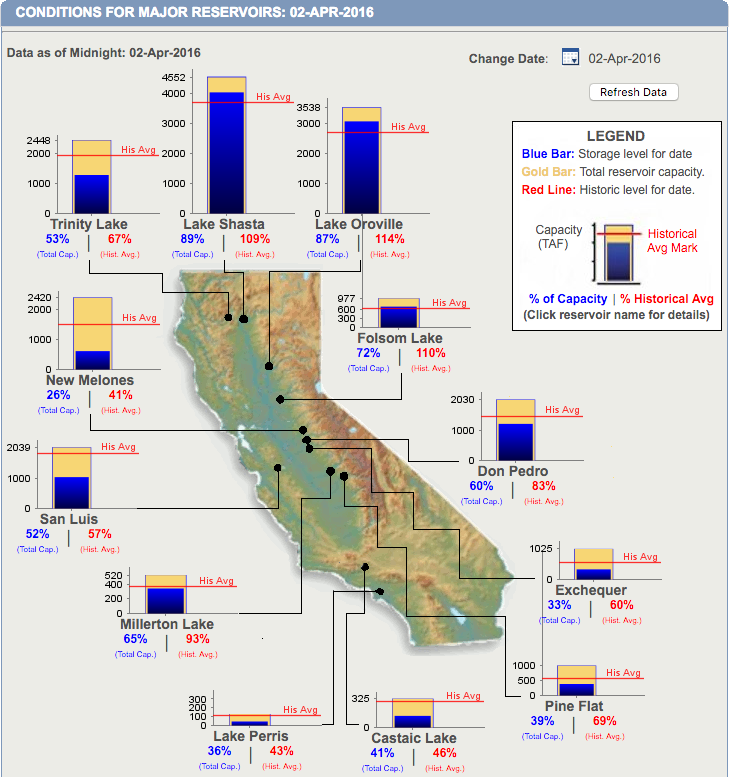 Major California reservoir levels.  image:  nrcs, yesterday