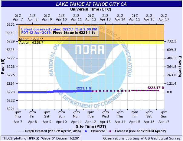 Lake Tahoe water level and forecast water level. image: noaa, today