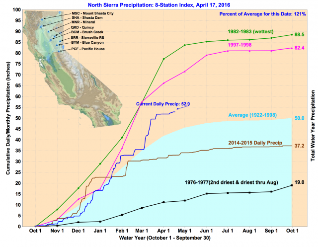 Mt. Shasta region (blue line) = above average precip this water year. image: nrcs, today