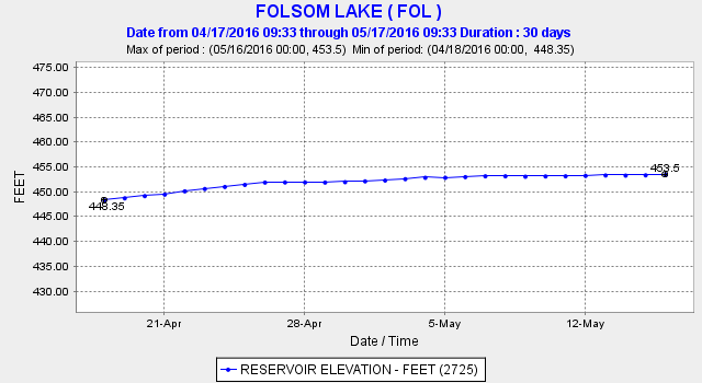 Folsom Lake is still filling up very slowly. image: today