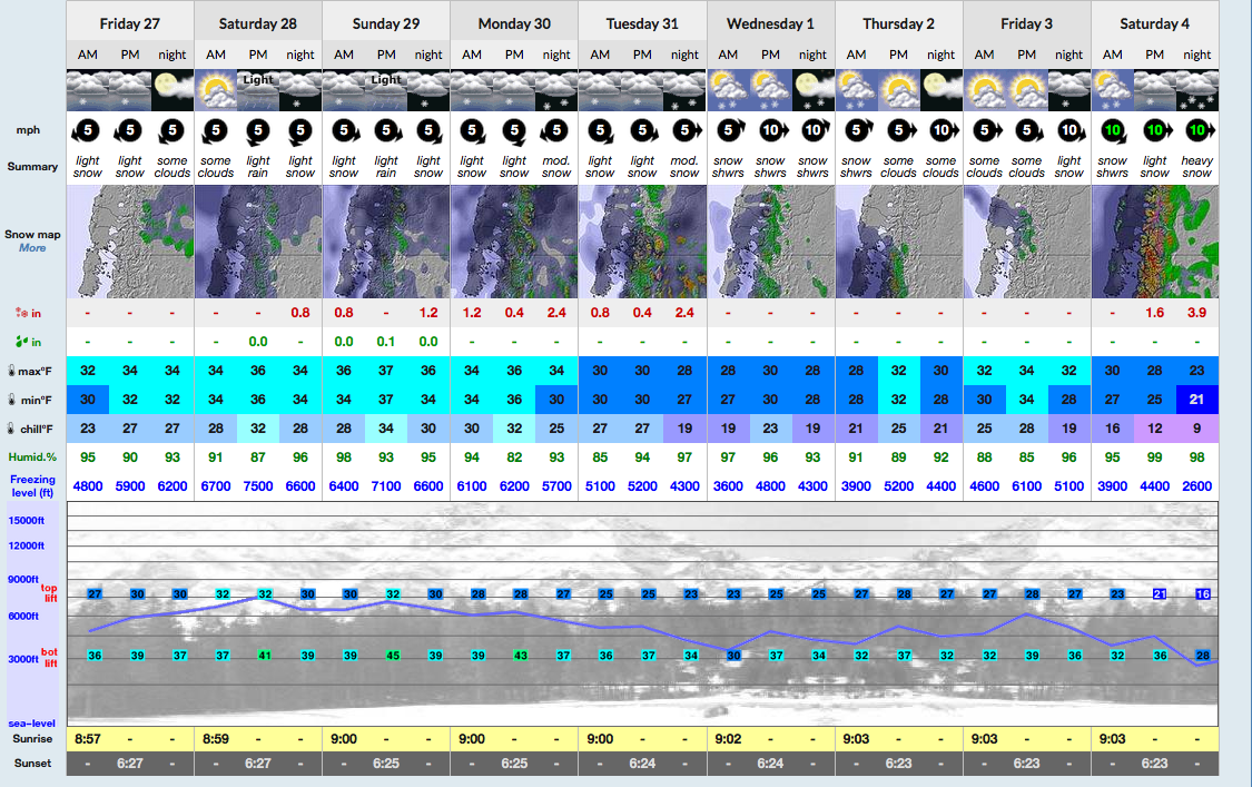 9-day Snow-Forecast for Catedral