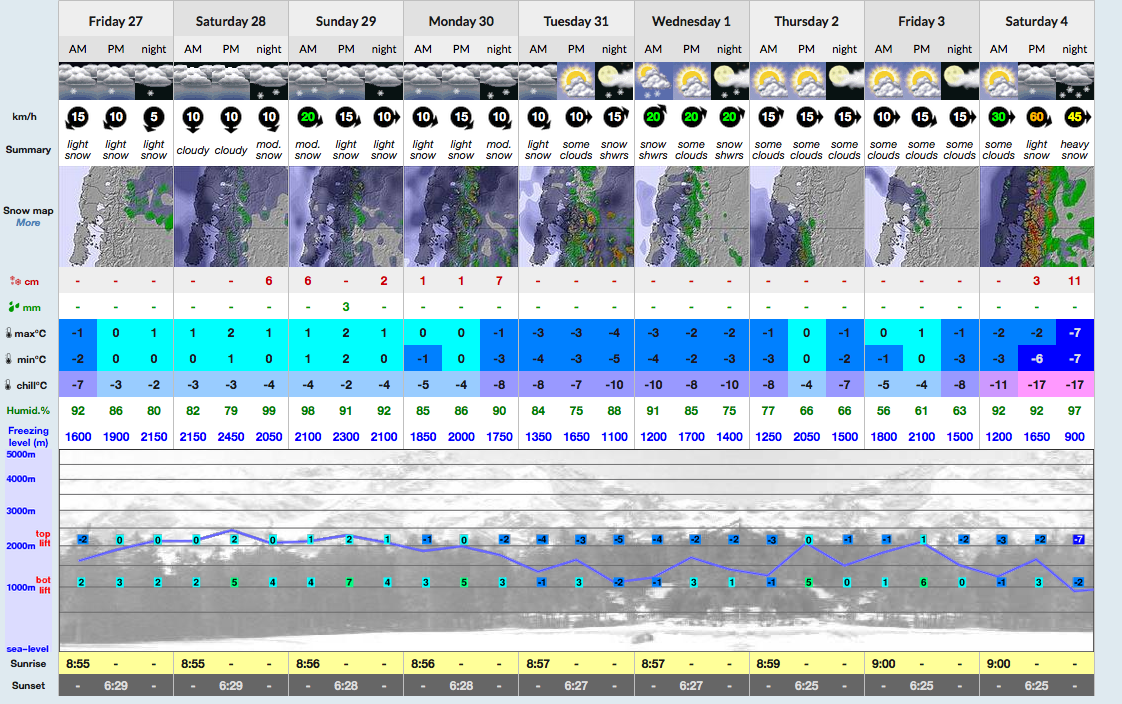 9-day Snow-Forecast for Chapelco. Top-mountain.