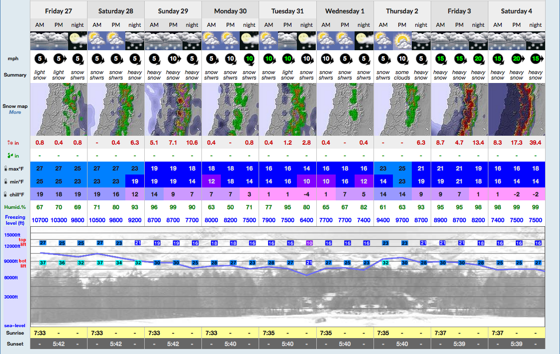 9-day Snow-Forecast for Valle Nevado. Just take a look at that!