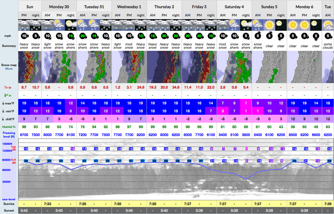 Valle Nevado expects 15-Feet of snow this week!
