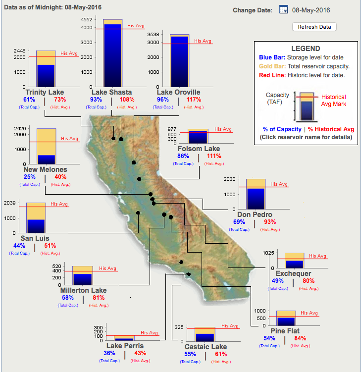 California reservoir levels as of May 8th, 2016. image: nrcs, today