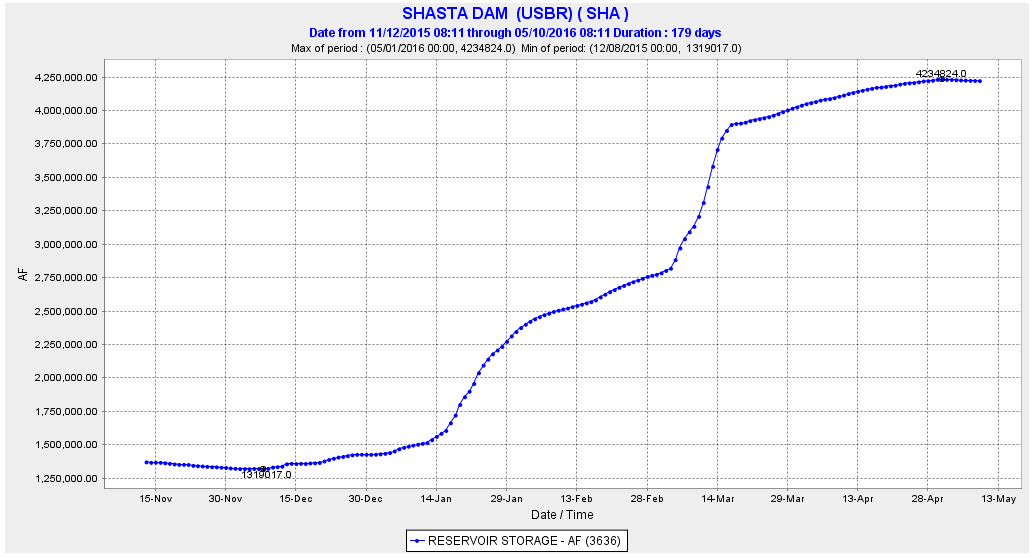 The amount of water in Lake Shasta, CA over the past 6 months.  image:  ncrs, today