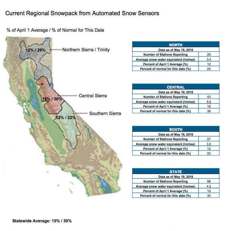 Statewide snowpack at 30% of average to date. image: cdws, today