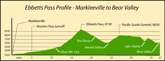 Ebbetts Pass profile.