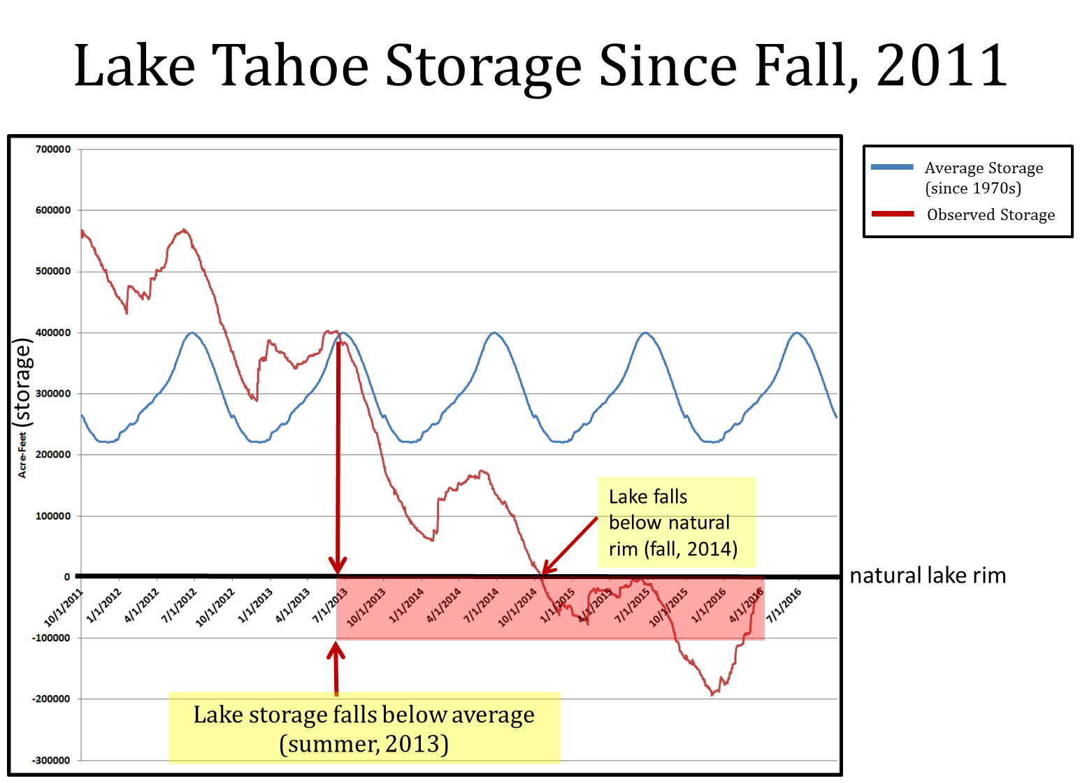 Graph showing (red) Lake Tahoe's recent water levels. (note: this map
