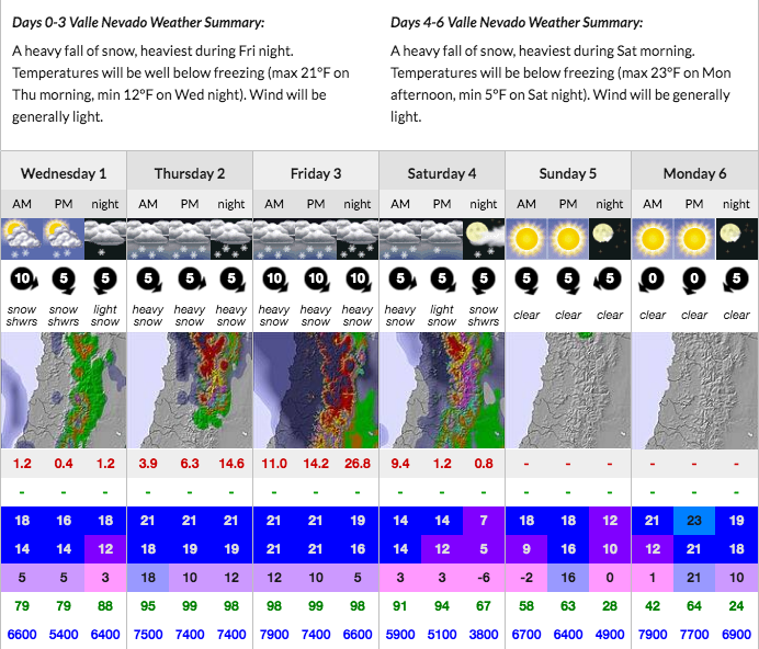 Snow-Forecast.com is forecasting 91" of snow for Valle Nevado, Chile in the next 4 days.  boom