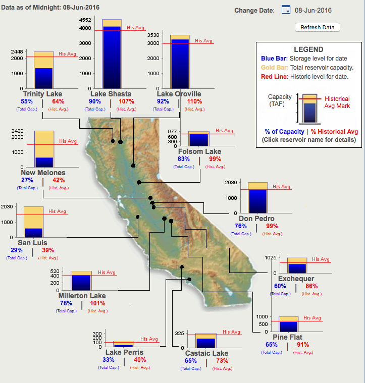 California reservoir water levels and percent of historic average. image: nrcs, today
