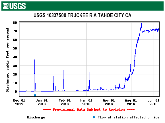 Truckee river flows since Oct 2014. Notice that it's been basically 0cfs flow the past many month until April?