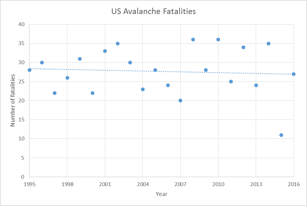 Figure 1: U.S. avalanche fatalities from the 1994/95 winter through the 2015/16 winter. The slightly decreasing least squares trend line is not statistically significant (p = 0.7), indicating that there is no statistical evidence of a change in the number of avalanche fatalities during this time period.