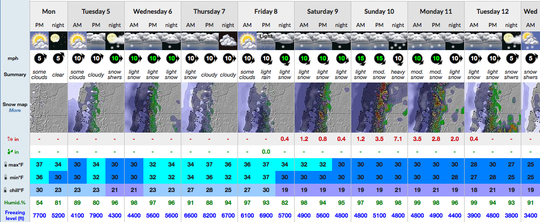 9-day Snow-Forecast for mid Cerro Catedral