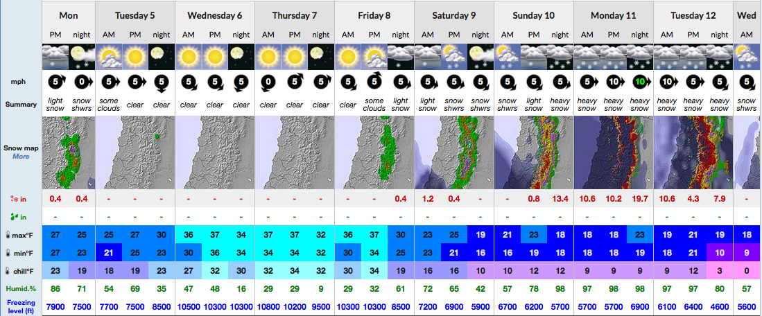9-day Snow-Forecast for mid Valle Nevado.