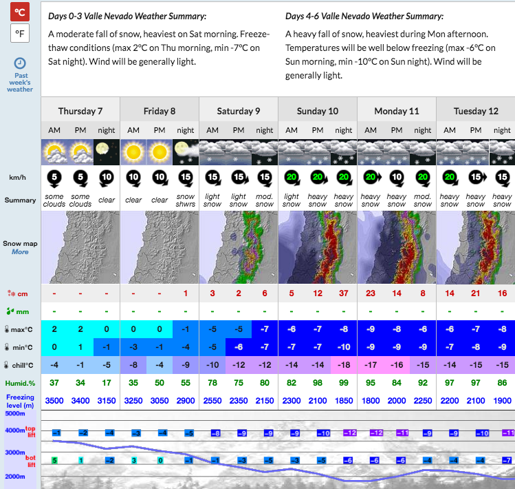 Valle Nevado forecast showing 161cms of snow by Tuesday. image: snow-forecast.com