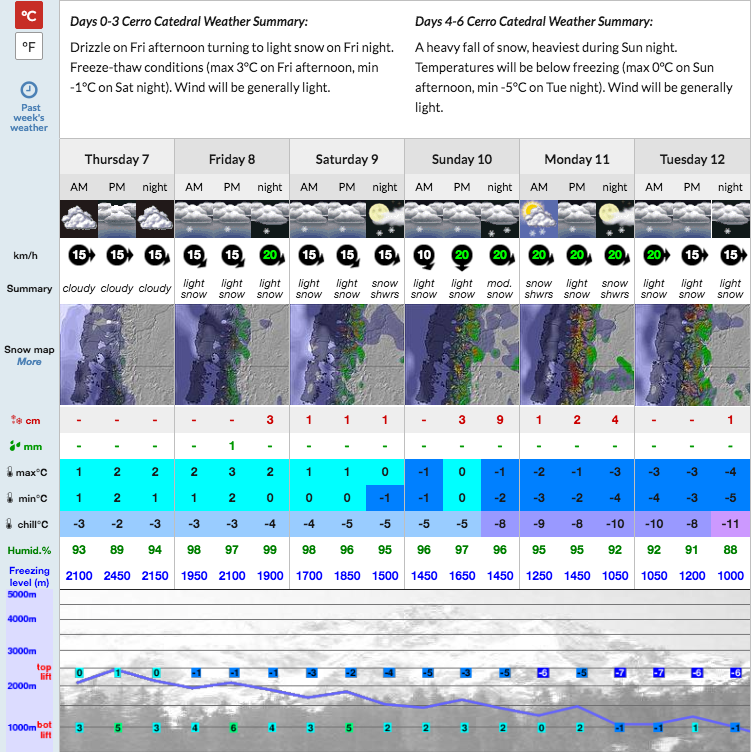 Catedral forecast showing 26cms of snow by Tuesday. image: snow-forecast.com