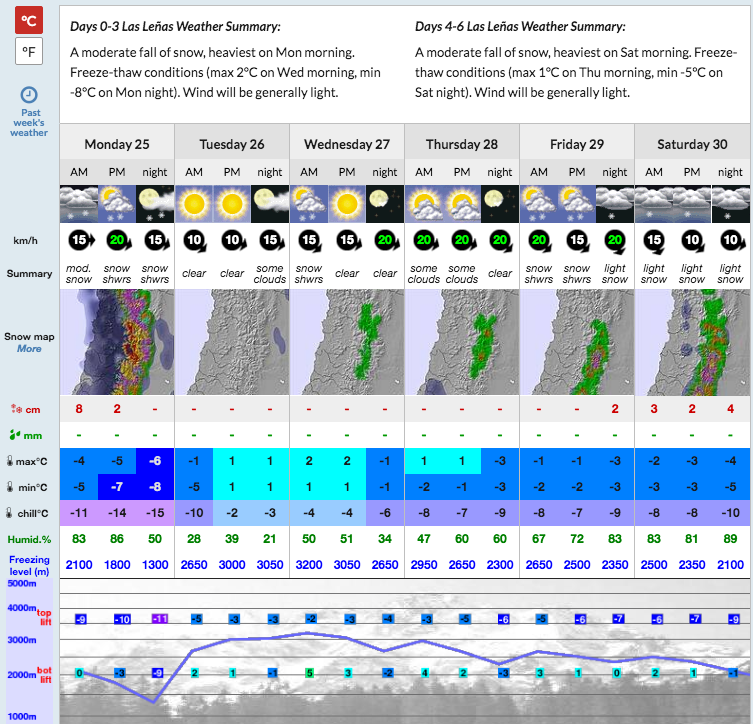 Las Lenas forecast showing a bit of snow today, a warm up, then more snow later in the week. image: snow-forecast.com