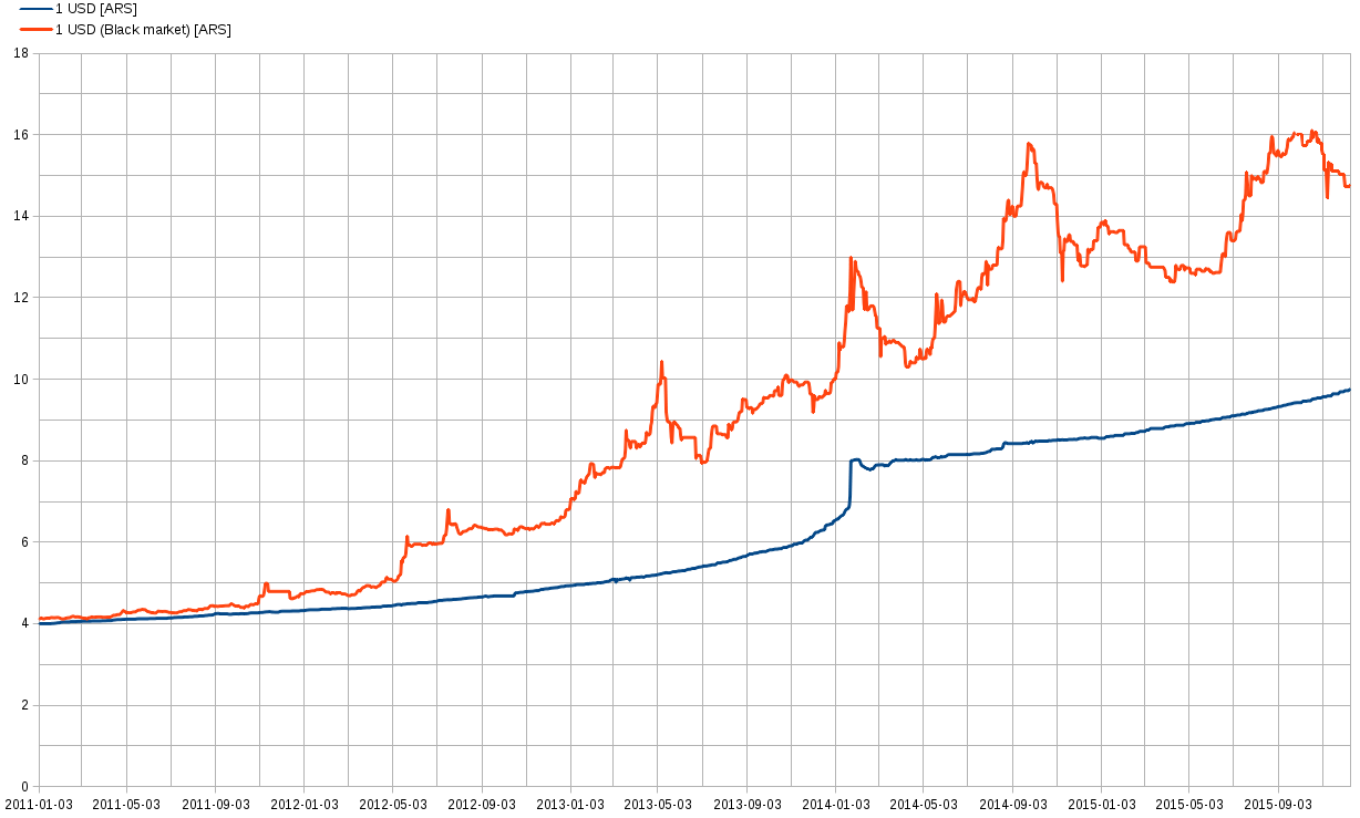  More details Official USD (blue) and black market USD (orange) from January 2011 to January 2016