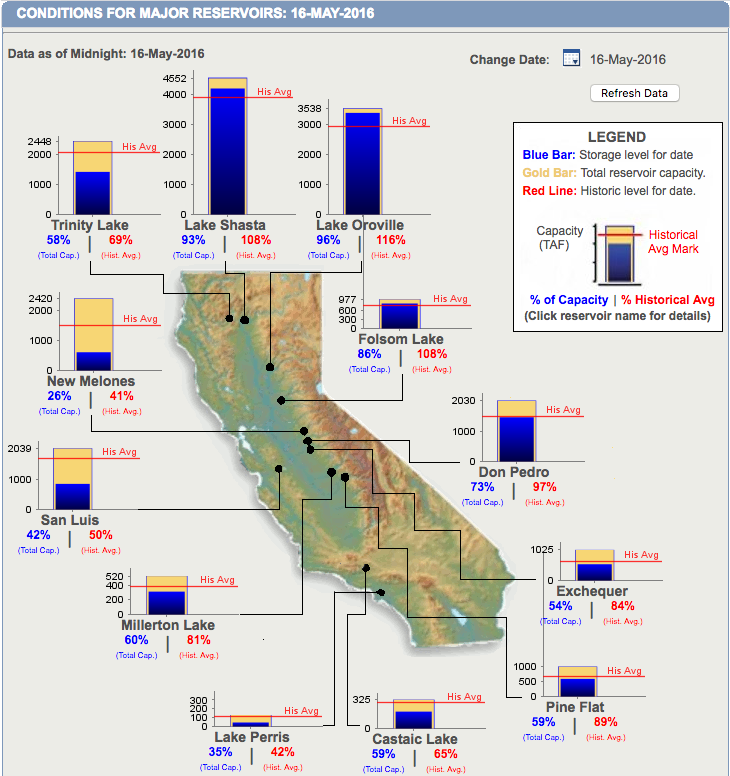 CA reservoir water levels on May