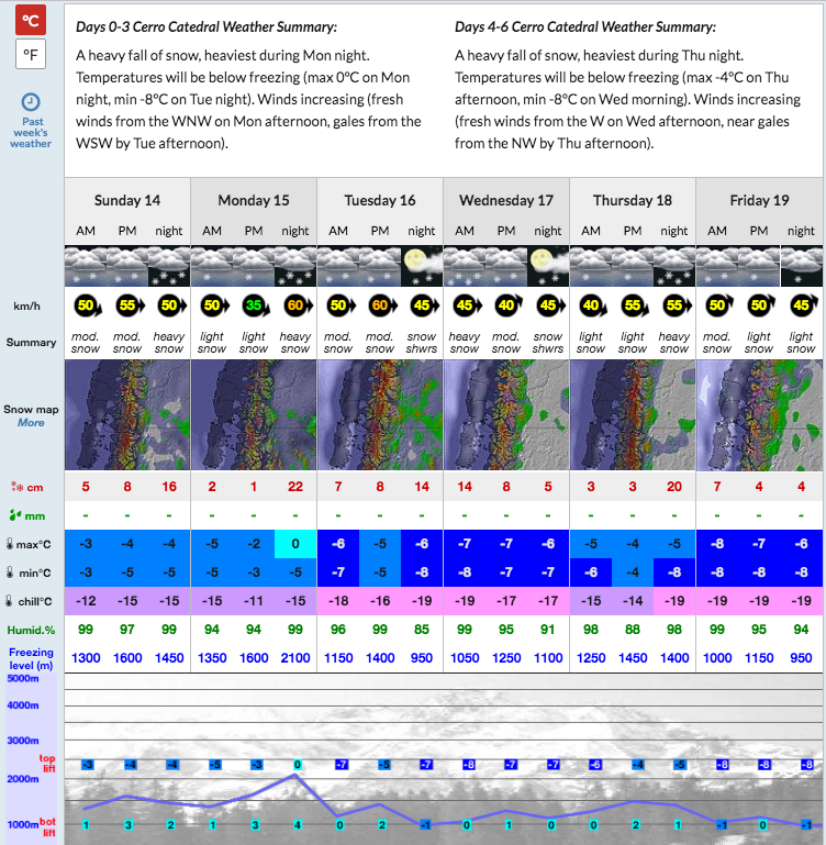 150cms or 60" of snow forecast on the upper mountain of Cerro Catedral, Argentina next 6 days. image: snow-forecast.com