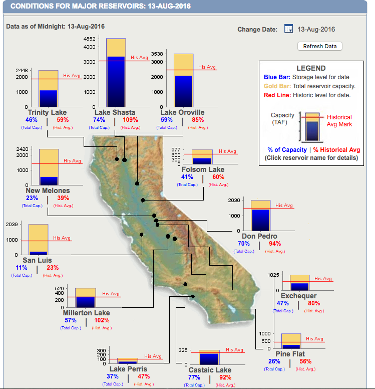 CA reservoir water levels on August 13th, 2016.