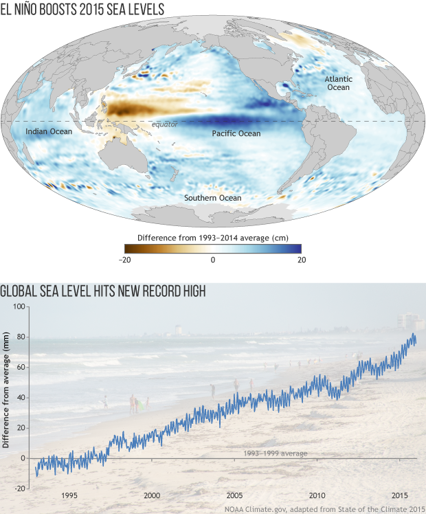 Sea level hit a new record high in 2015 thanks to long-term ocean warming and thermal expansion, melting glaciers and ice sheets, and a boost from one of the strongest El Niños on record.