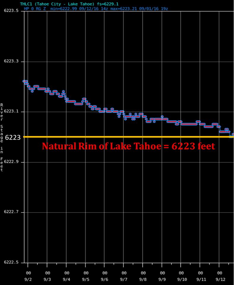 Graph showing Lake Tahoe water levels dropping down to its natural rim. image: noaa, yesterday