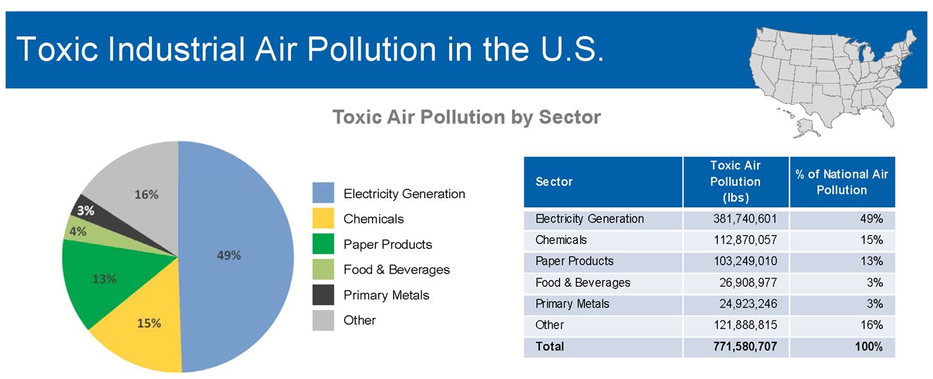 Air pollution in the U.S.