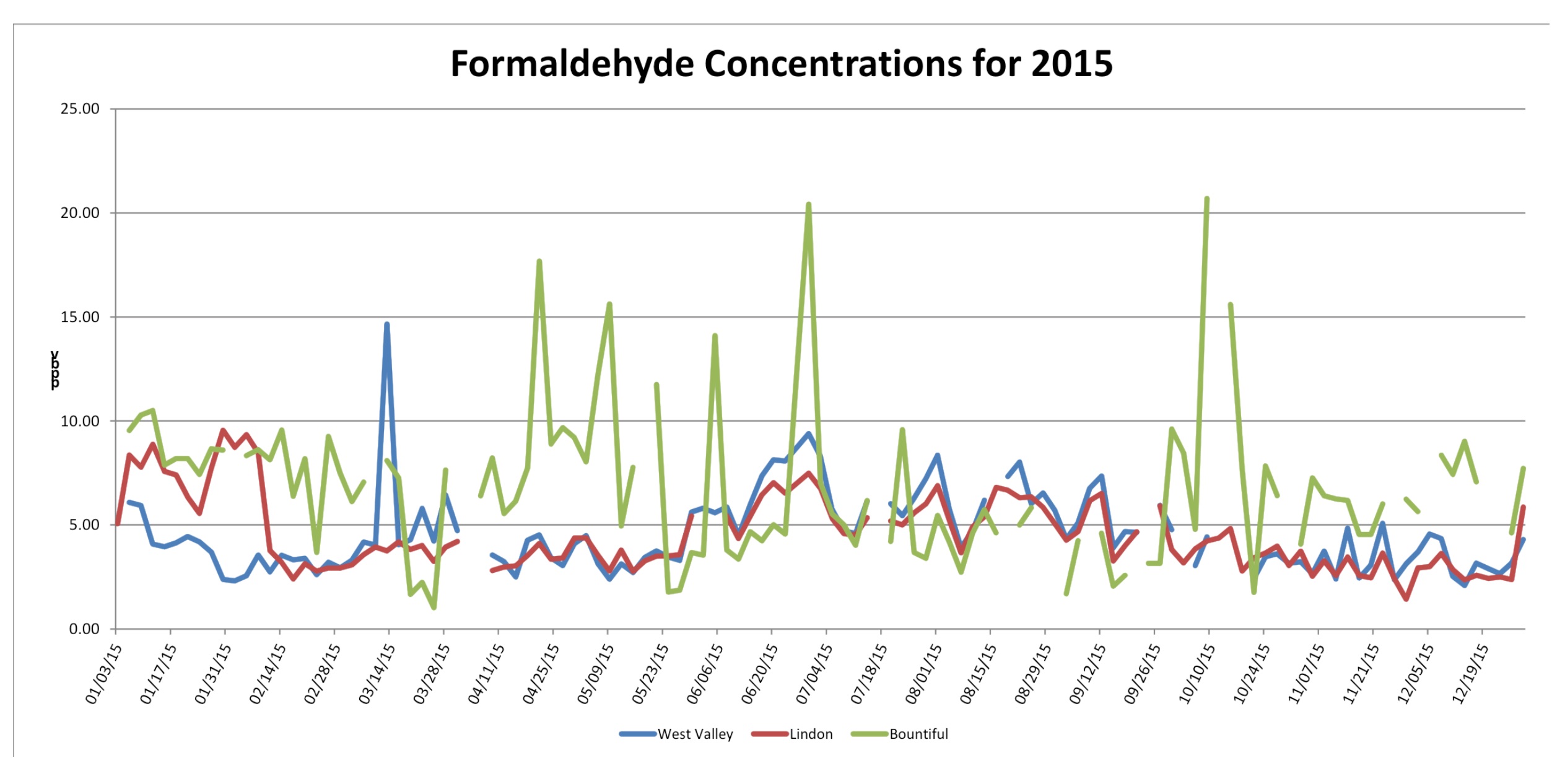formaldehydeconcentrations