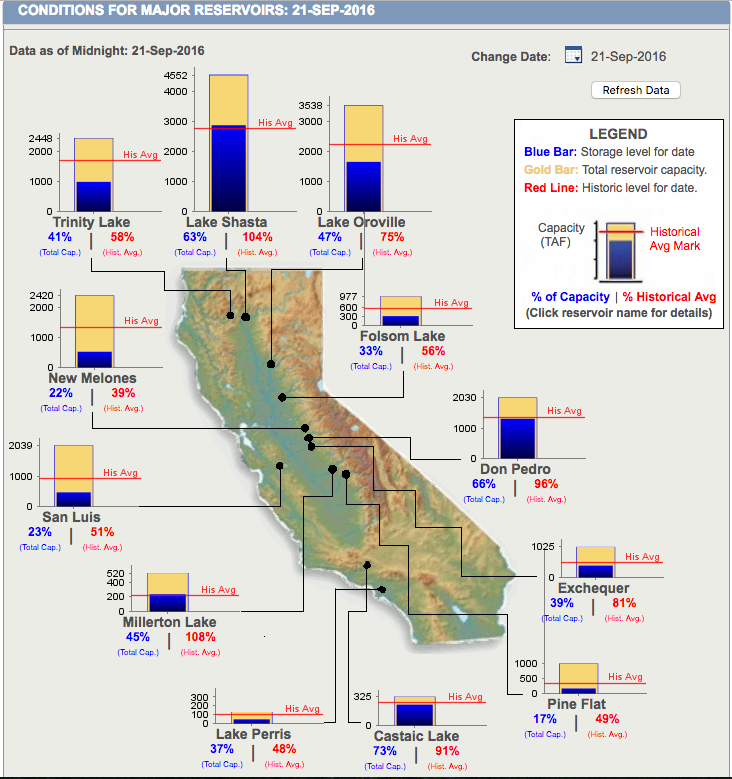 California reservoir status. image: nrcs, yesterday