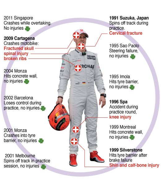 Michael Schumacher injuries due to auto racing