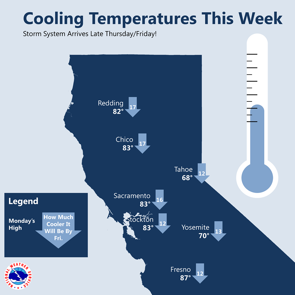 "After a warm weekend, temperatures will be cooling off this week across Northern California. Rain is in the forecast by Friday!" - NOAA today